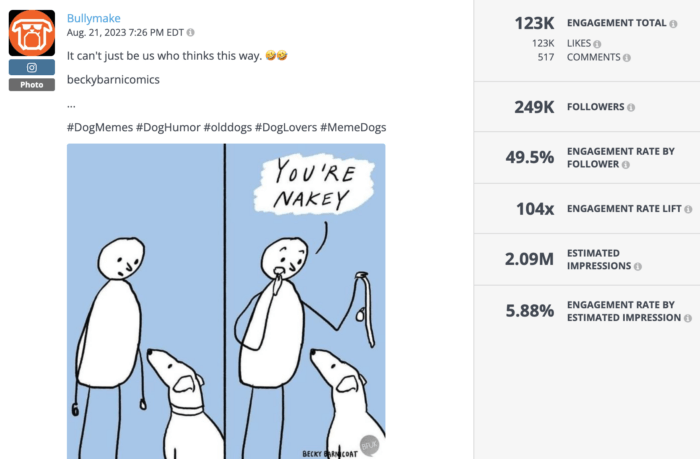 Bullymake post on August 21, 2023, featuring a "You're Nakey" dog meme by Becky Barnicomics. Engagement statistics: 123K engagement total, 49.5% engagement rate by follower, 104x engagement rate lift, 2.09M estimated impressions.